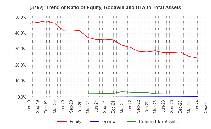 3762 TECHMATRIX CORPORATION: Trend of Ratio of Equity, Goodwill and DTA to Total Assets