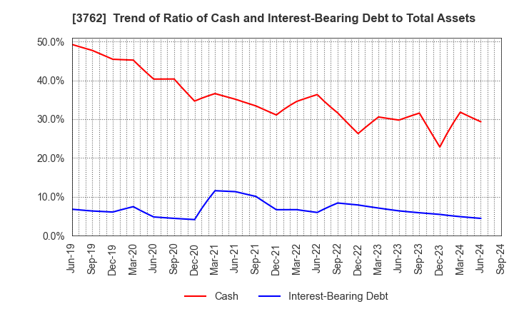 3762 TECHMATRIX CORPORATION: Trend of Ratio of Cash and Interest-Bearing Debt to Total Assets