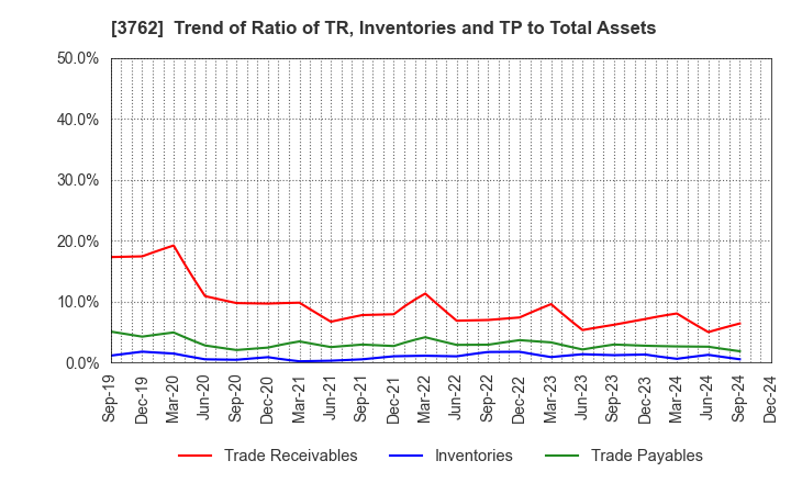 3762 TECHMATRIX CORPORATION: Trend of Ratio of TR, Inventories and TP to Total Assets