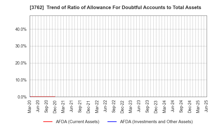 3762 TECHMATRIX CORPORATION: Trend of Ratio of Allowance For Doubtful Accounts to Total Assets