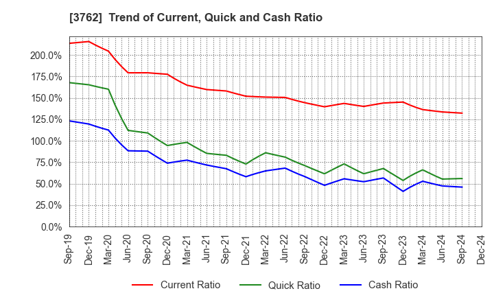 3762 TECHMATRIX CORPORATION: Trend of Current, Quick and Cash Ratio