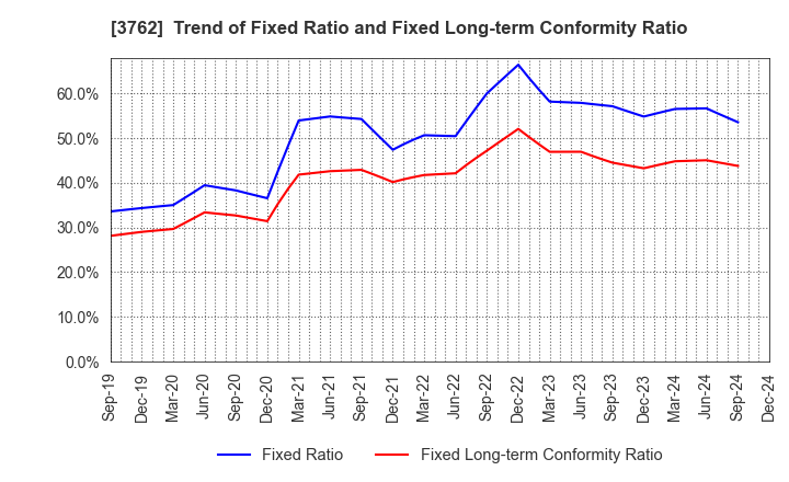 3762 TECHMATRIX CORPORATION: Trend of Fixed Ratio and Fixed Long-term Conformity Ratio