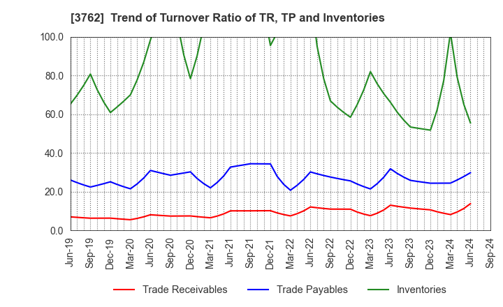 3762 TECHMATRIX CORPORATION: Trend of Turnover Ratio of TR, TP and Inventories