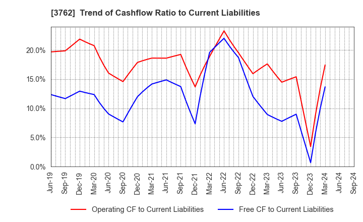 3762 TECHMATRIX CORPORATION: Trend of Cashflow Ratio to Current Liabilities