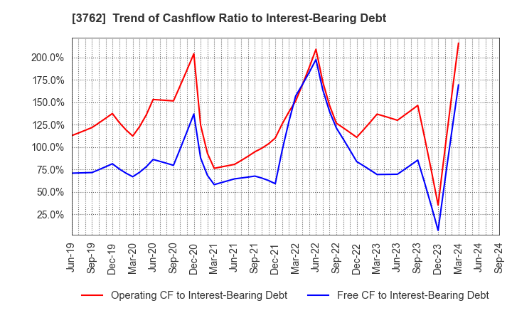 3762 TECHMATRIX CORPORATION: Trend of Cashflow Ratio to Interest-Bearing Debt