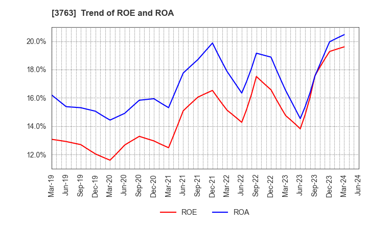 3763 Pro-Ship Incorporated: Trend of ROE and ROA
