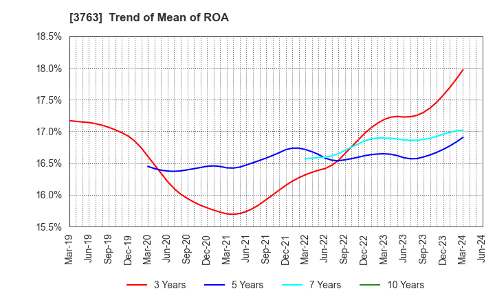 3763 Pro-Ship Incorporated: Trend of Mean of ROA