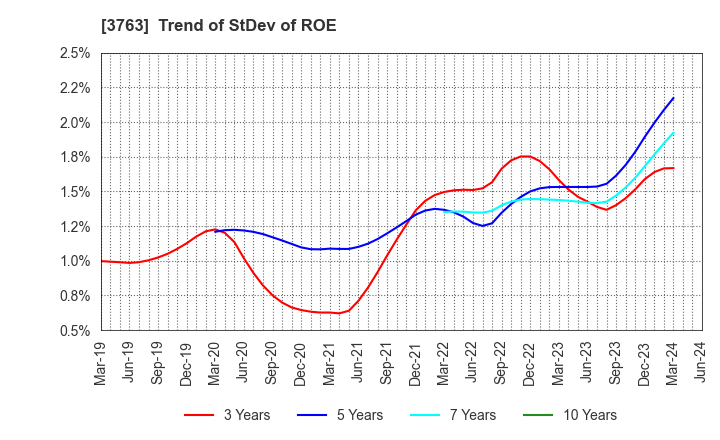 3763 Pro-Ship Incorporated: Trend of StDev of ROE
