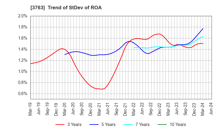 3763 Pro-Ship Incorporated: Trend of StDev of ROA