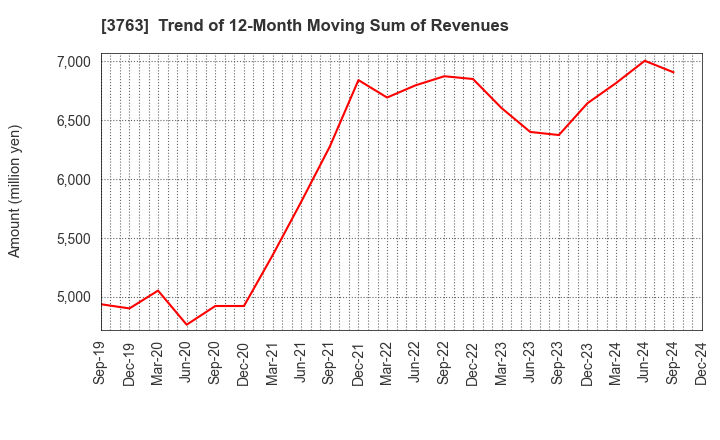 3763 Pro-Ship Incorporated: Trend of 12-Month Moving Sum of Revenues