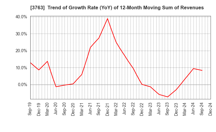 3763 Pro-Ship Incorporated: Trend of Growth Rate (YoY) of 12-Month Moving Sum of Revenues