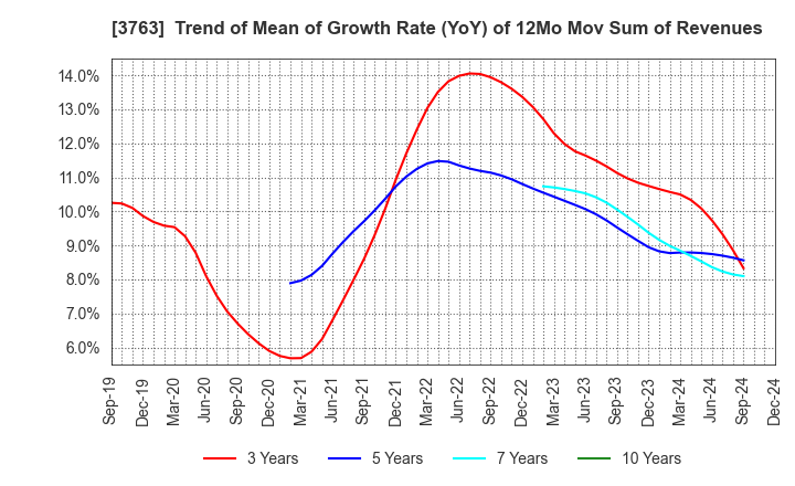 3763 Pro-Ship Incorporated: Trend of Mean of Growth Rate (YoY) of 12Mo Mov Sum of Revenues