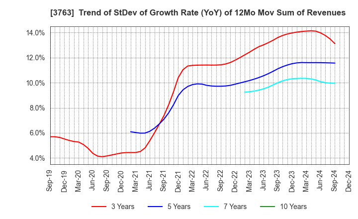 3763 Pro-Ship Incorporated: Trend of StDev of Growth Rate (YoY) of 12Mo Mov Sum of Revenues