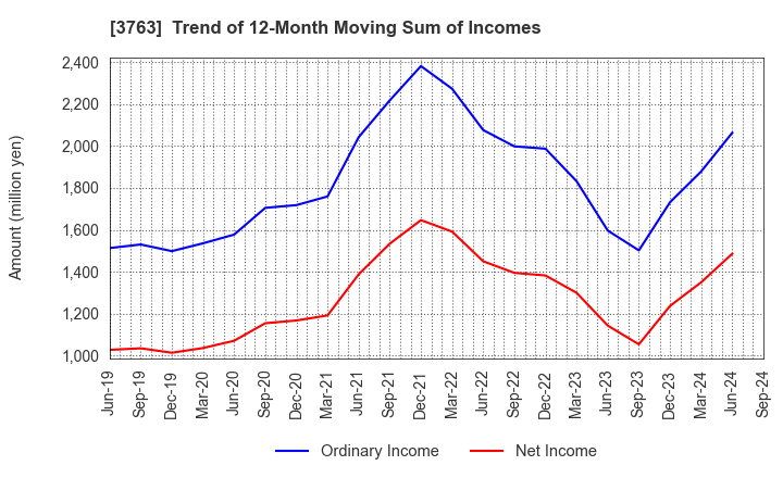 3763 Pro-Ship Incorporated: Trend of 12-Month Moving Sum of Incomes