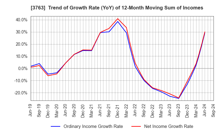 3763 Pro-Ship Incorporated: Trend of Growth Rate (YoY) of 12-Month Moving Sum of Incomes