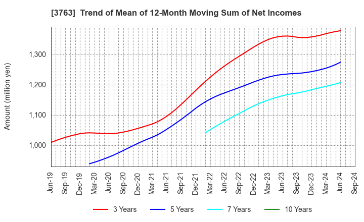 3763 Pro-Ship Incorporated: Trend of Mean of 12-Month Moving Sum of Net Incomes