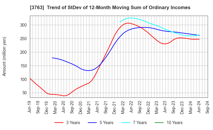 3763 Pro-Ship Incorporated: Trend of StDev of 12-Month Moving Sum of Ordinary Incomes