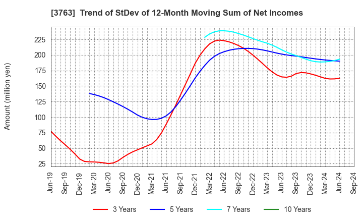 3763 Pro-Ship Incorporated: Trend of StDev of 12-Month Moving Sum of Net Incomes