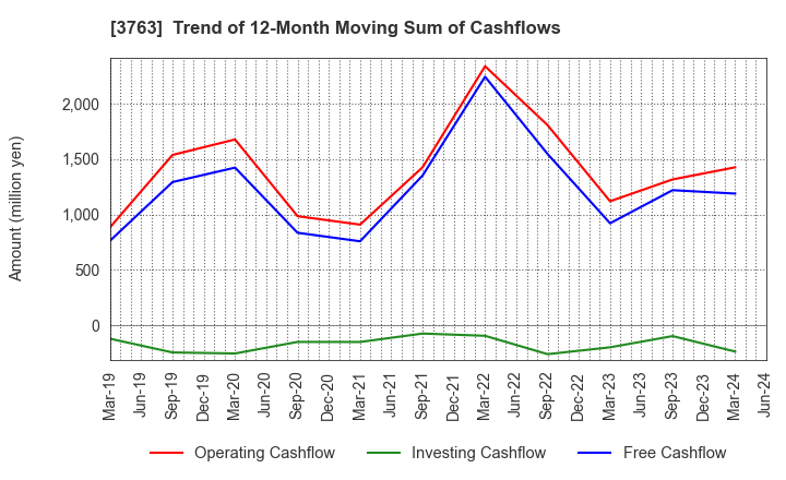 3763 Pro-Ship Incorporated: Trend of 12-Month Moving Sum of Cashflows