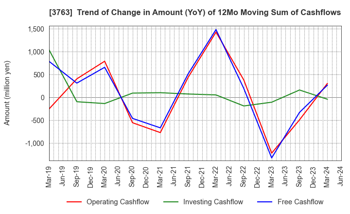 3763 Pro-Ship Incorporated: Trend of Change in Amount (YoY) of 12Mo Moving Sum of Cashflows