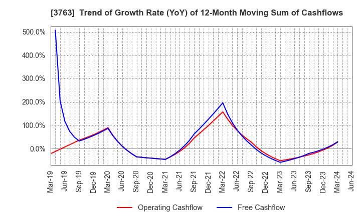 3763 Pro-Ship Incorporated: Trend of Growth Rate (YoY) of 12-Month Moving Sum of Cashflows