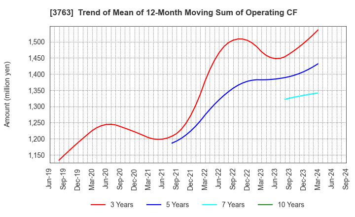 3763 Pro-Ship Incorporated: Trend of Mean of 12-Month Moving Sum of Operating CF