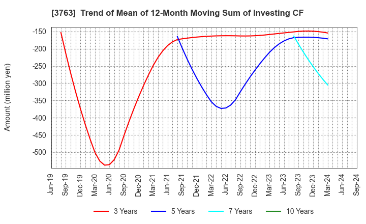 3763 Pro-Ship Incorporated: Trend of Mean of 12-Month Moving Sum of Investing CF