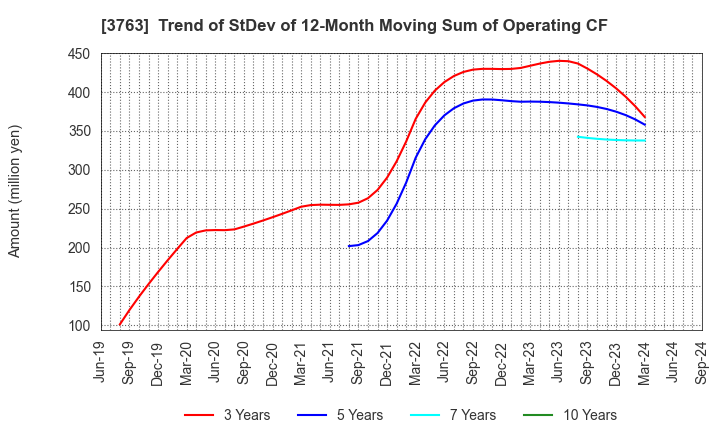 3763 Pro-Ship Incorporated: Trend of StDev of 12-Month Moving Sum of Operating CF