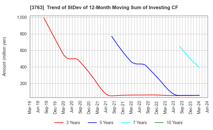 3763 Pro-Ship Incorporated: Trend of StDev of 12-Month Moving Sum of Investing CF