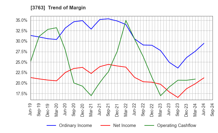 3763 Pro-Ship Incorporated: Trend of Margin