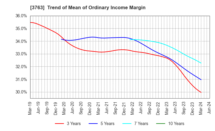 3763 Pro-Ship Incorporated: Trend of Mean of Ordinary Income Margin