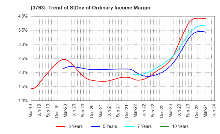 3763 Pro-Ship Incorporated: Trend of StDev of Ordinary Income Margin