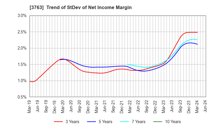 3763 Pro-Ship Incorporated: Trend of StDev of Net Income Margin