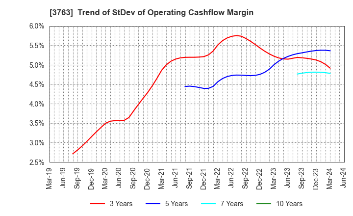 3763 Pro-Ship Incorporated: Trend of StDev of Operating Cashflow Margin