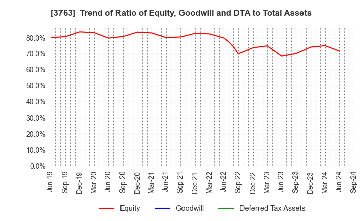 3763 Pro-Ship Incorporated: Trend of Ratio of Equity, Goodwill and DTA to Total Assets