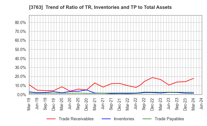 3763 Pro-Ship Incorporated: Trend of Ratio of TR, Inventories and TP to Total Assets