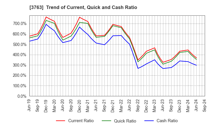 3763 Pro-Ship Incorporated: Trend of Current, Quick and Cash Ratio