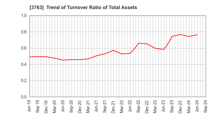 3763 Pro-Ship Incorporated: Trend of Turnover Ratio of Total Assets