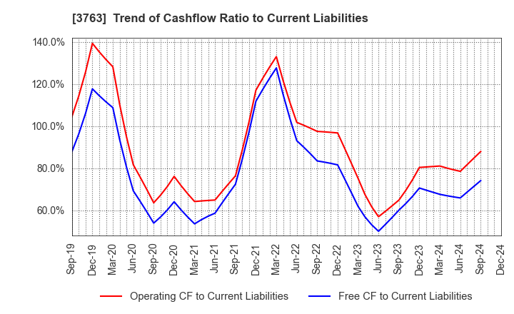 3763 Pro-Ship Incorporated: Trend of Cashflow Ratio to Current Liabilities