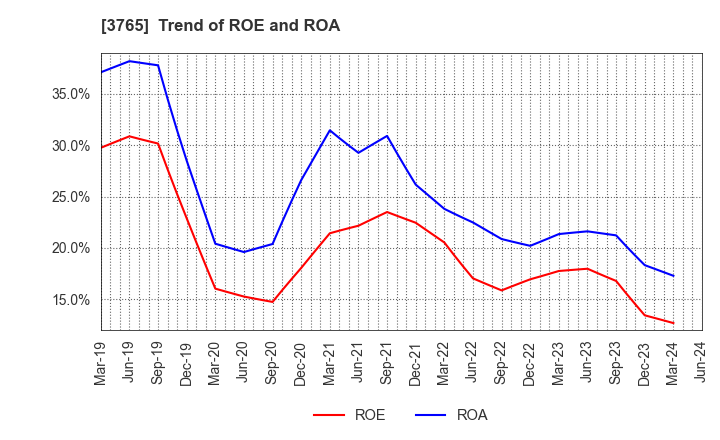 3765 GungHo Online Entertainment,Inc.: Trend of ROE and ROA