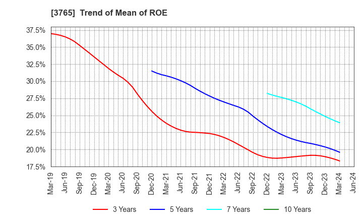 3765 GungHo Online Entertainment,Inc.: Trend of Mean of ROE