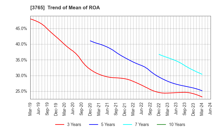 3765 GungHo Online Entertainment,Inc.: Trend of Mean of ROA