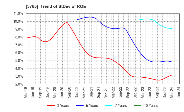 3765 GungHo Online Entertainment,Inc.: Trend of StDev of ROE