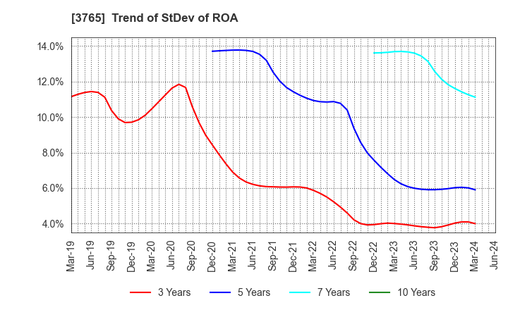 3765 GungHo Online Entertainment,Inc.: Trend of StDev of ROA