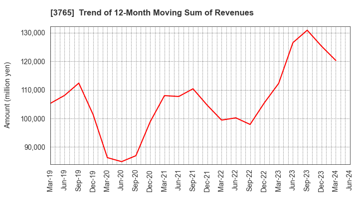 3765 GungHo Online Entertainment,Inc.: Trend of 12-Month Moving Sum of Revenues