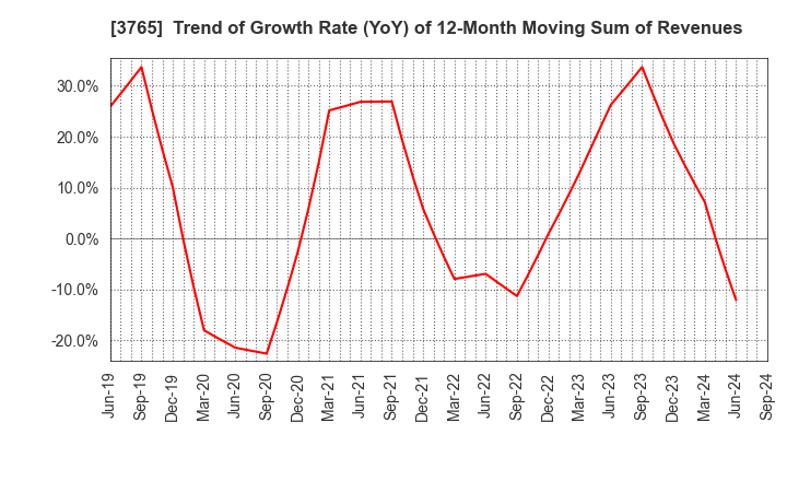 3765 GungHo Online Entertainment,Inc.: Trend of Growth Rate (YoY) of 12-Month Moving Sum of Revenues