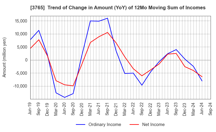 3765 GungHo Online Entertainment,Inc.: Trend of Change in Amount (YoY) of 12Mo Moving Sum of Incomes