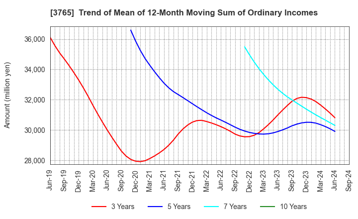 3765 GungHo Online Entertainment,Inc.: Trend of Mean of 12-Month Moving Sum of Ordinary Incomes