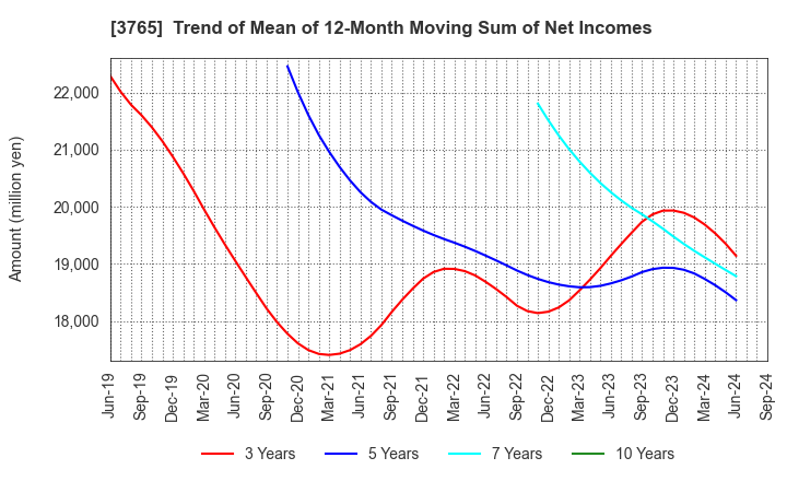 3765 GungHo Online Entertainment,Inc.: Trend of Mean of 12-Month Moving Sum of Net Incomes