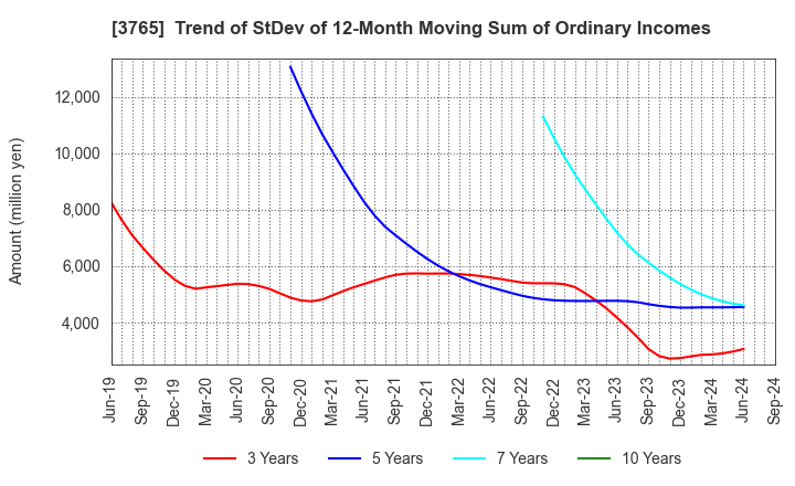 3765 GungHo Online Entertainment,Inc.: Trend of StDev of 12-Month Moving Sum of Ordinary Incomes